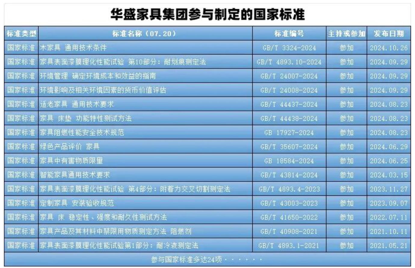 华盛家具集团荣任“中国家具协会质量标准专业委员会第三届委员会会员”（images 1）
