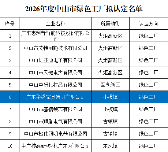 华盛家具集团获评“2026年度中山市绿色工厂”荣誉称号(images 1)